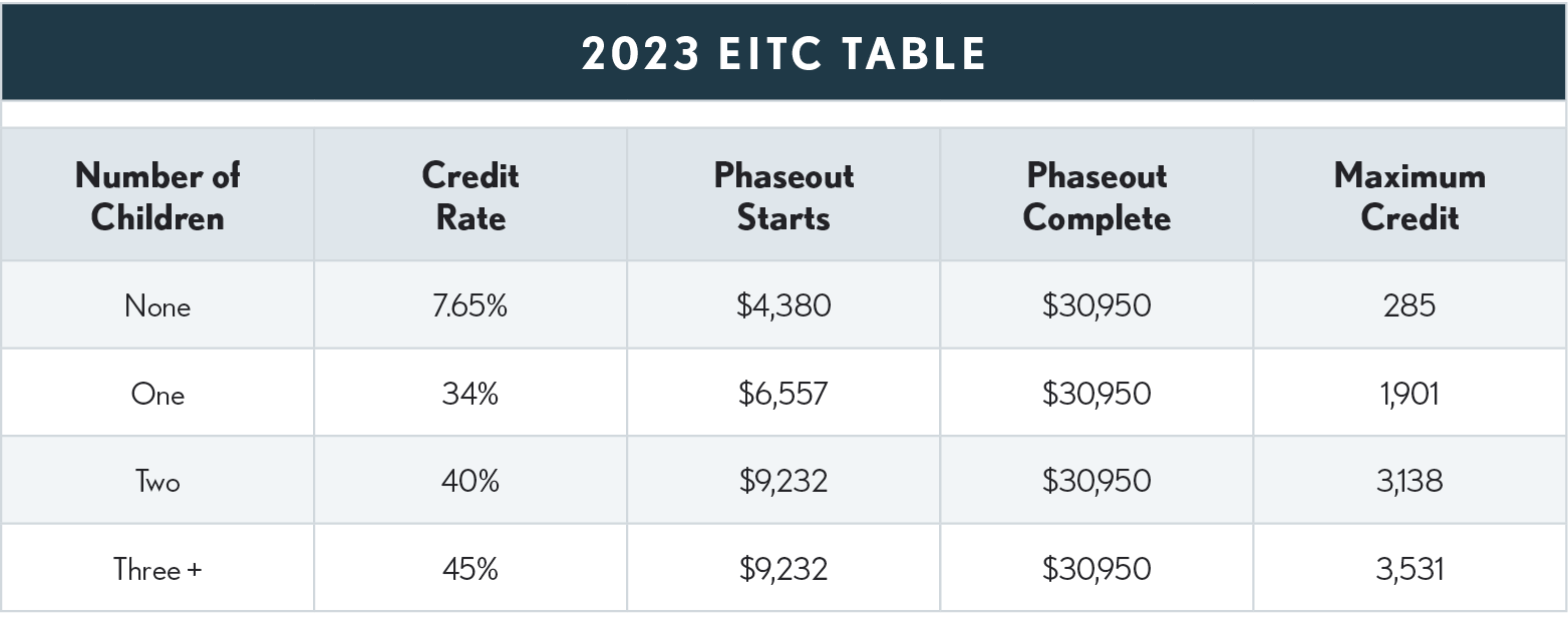 09.03.10 2023 EITC Table 