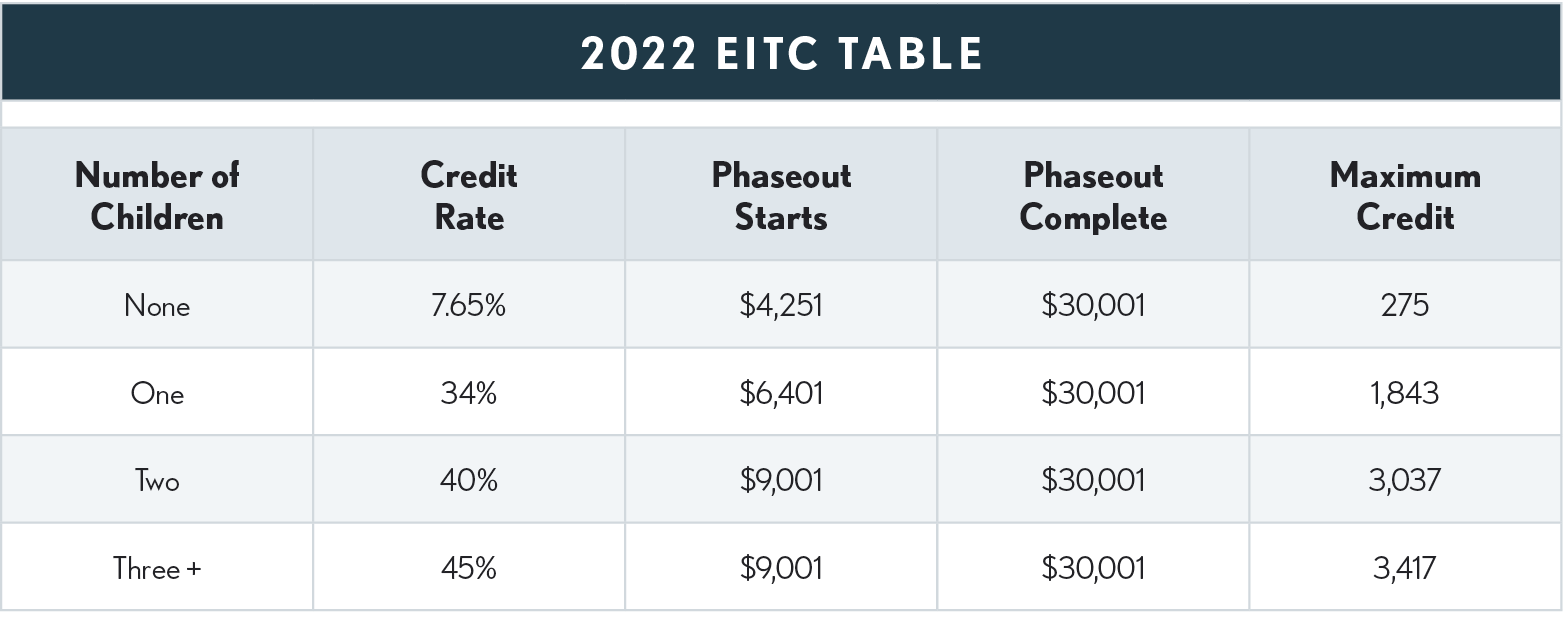 09.03.10 2022 EITC Table New