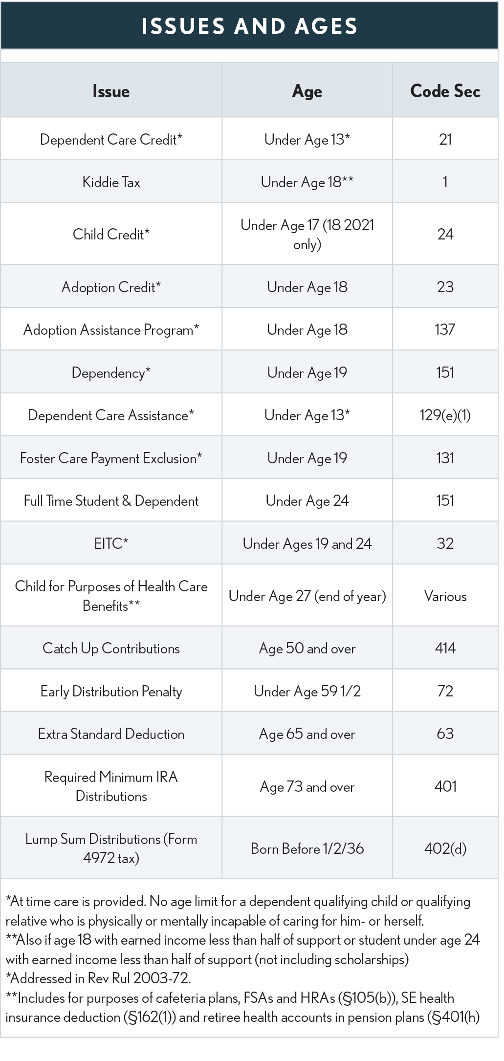 01.11.01 Issues and Ages Table NEW