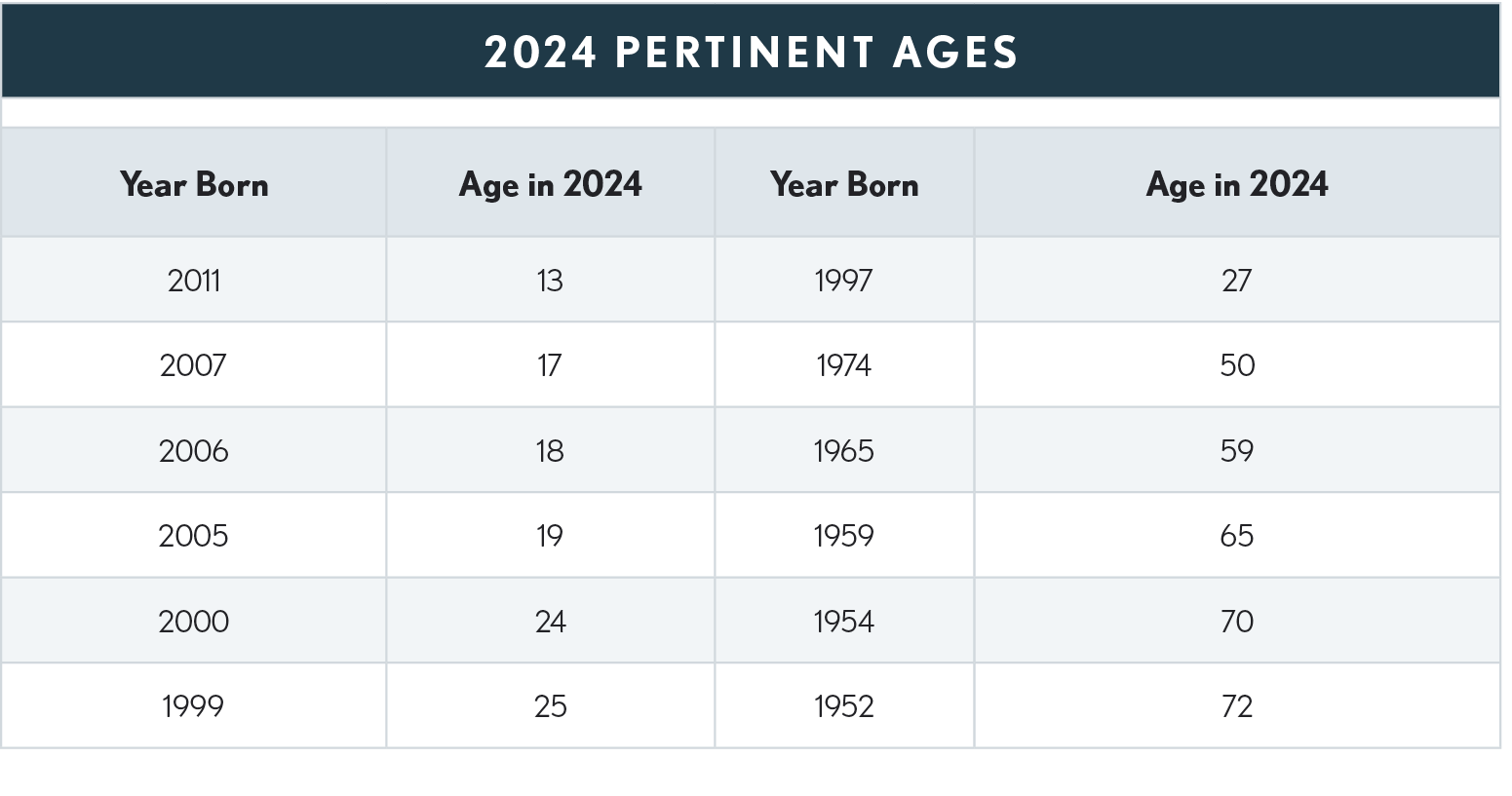 01.11.01 2024 Pertinent Ages Table