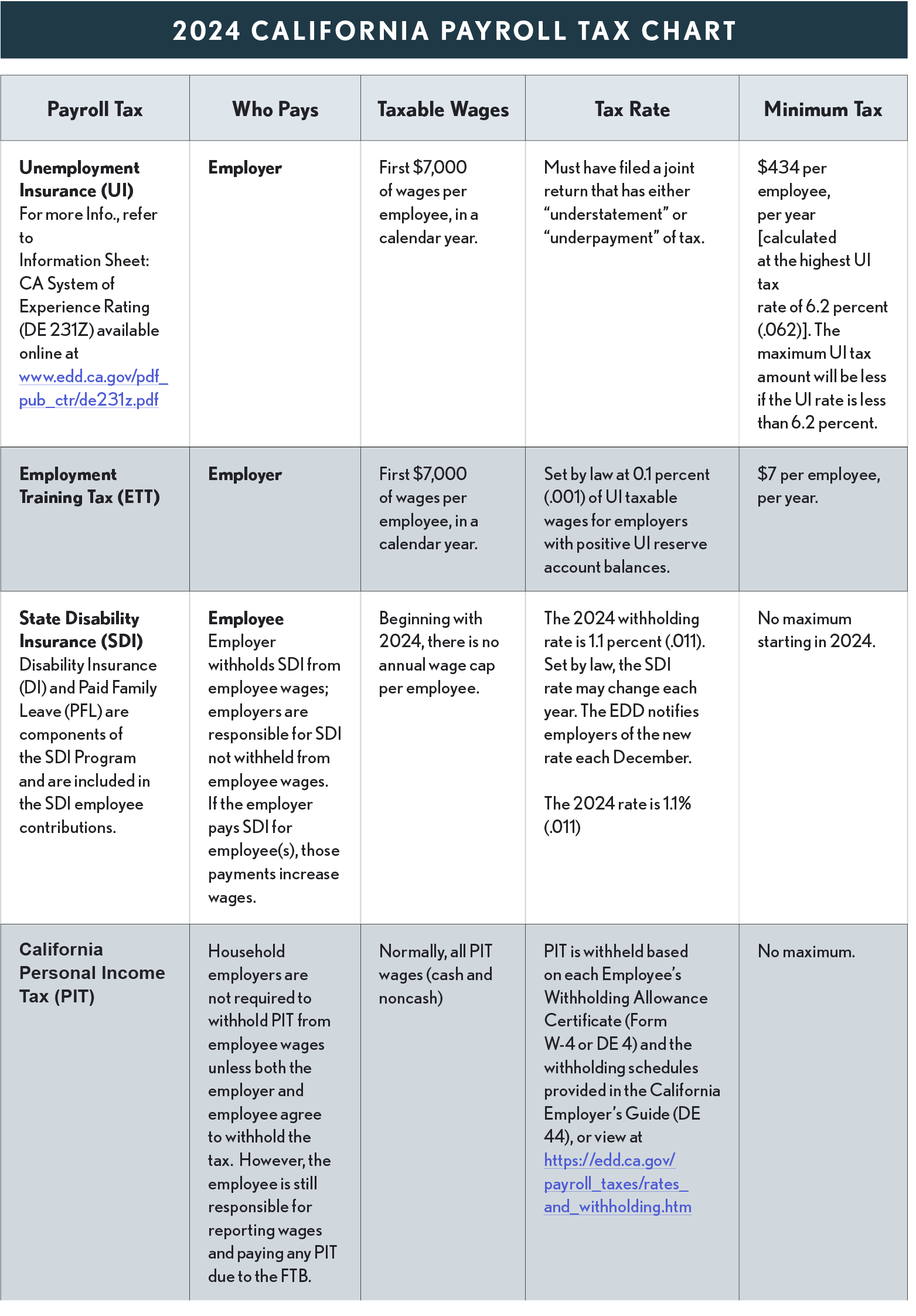 11.04.06 2024 CA Payroll Tax Chart