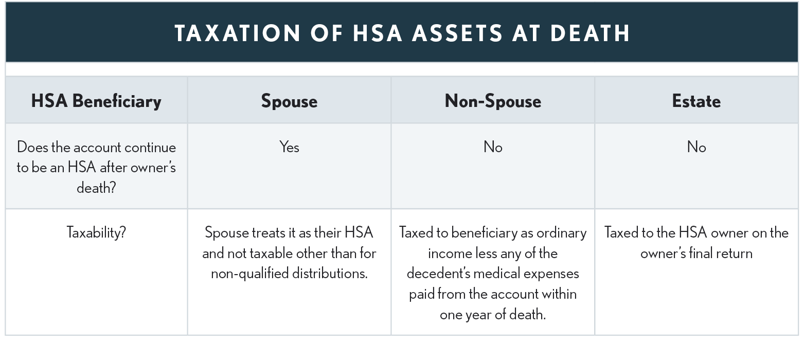 04.21.10  Taxation of HSA Assets at Death
