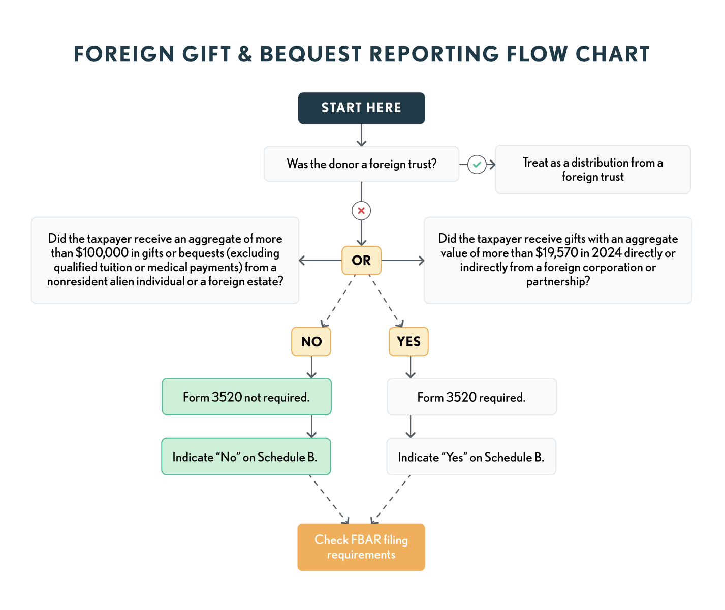 01.13.17 Foreign Gift & Bequest Reporting  2024