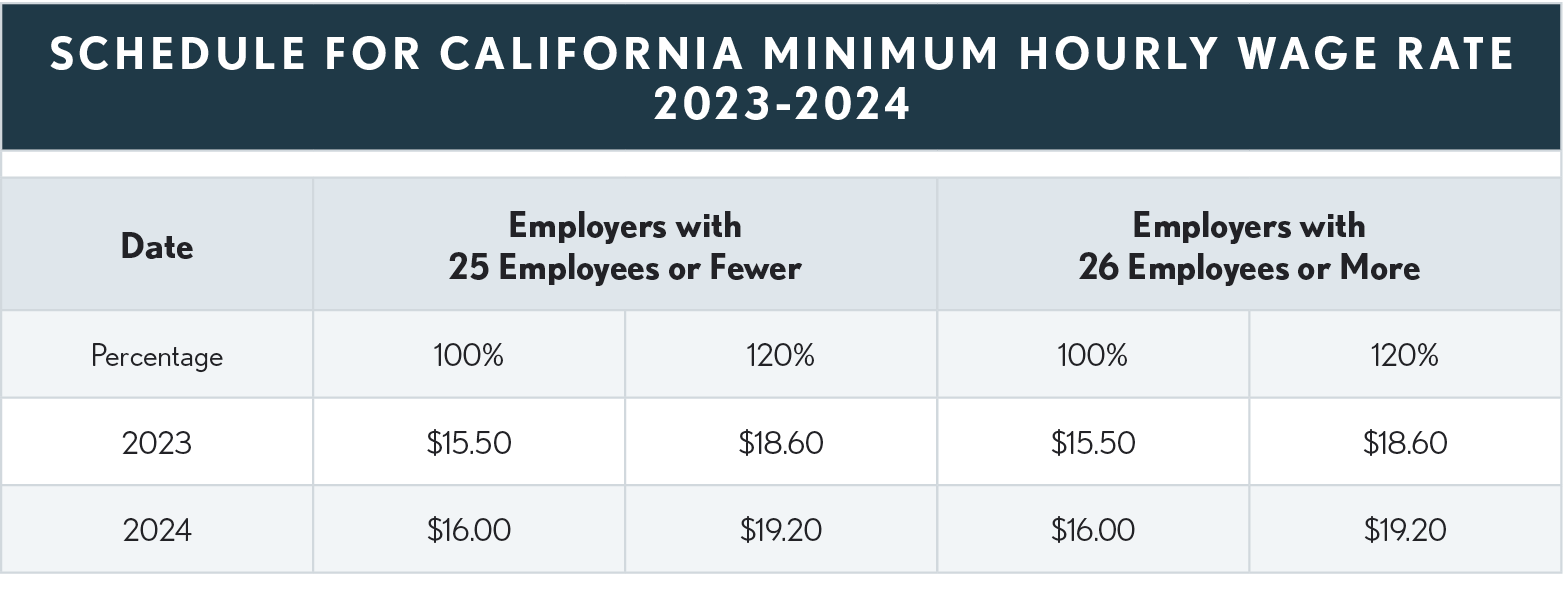 09.50.09 Sched CA Min Hourly Wage Rate NEW