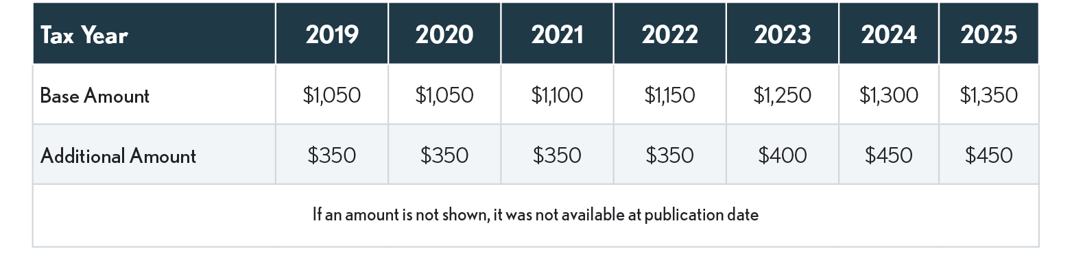 07.01.01 Dependent Std Deduc Table