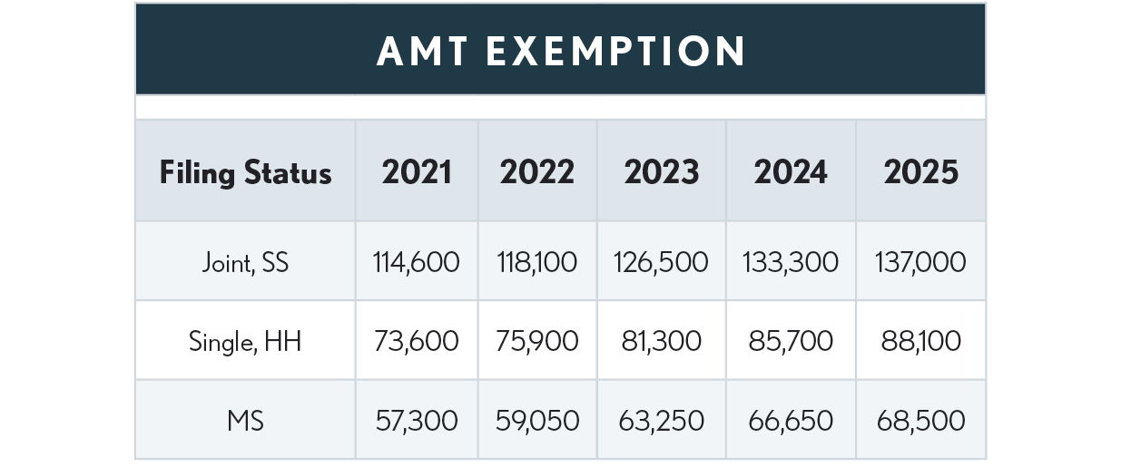 08.00.03 amt exemption table 2025