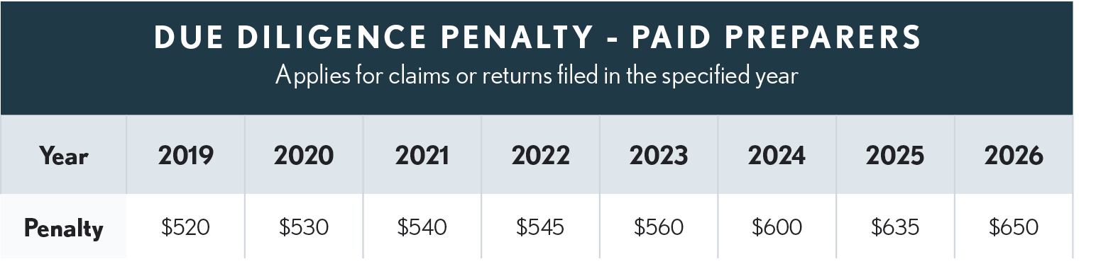 09.02.05 Due Diligence Penalty 2026