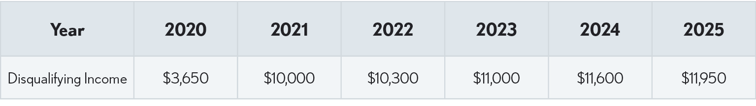 09.03.02 disqualifying income 2025