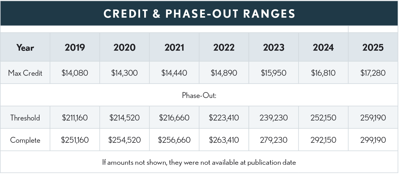 09.08.01 credit&phaseout ranges 2025