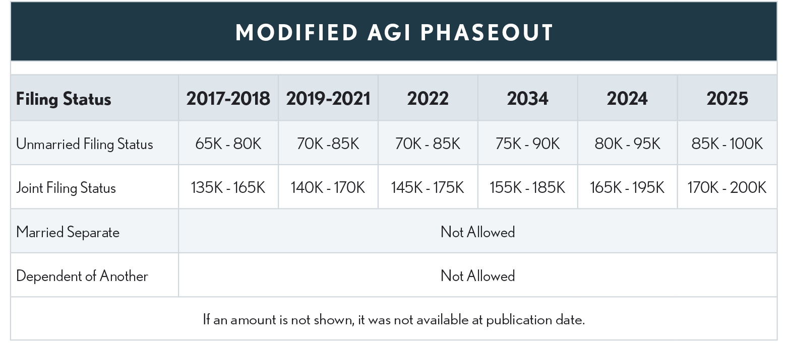 06.02.03 Modified AGI Phaseout 2025