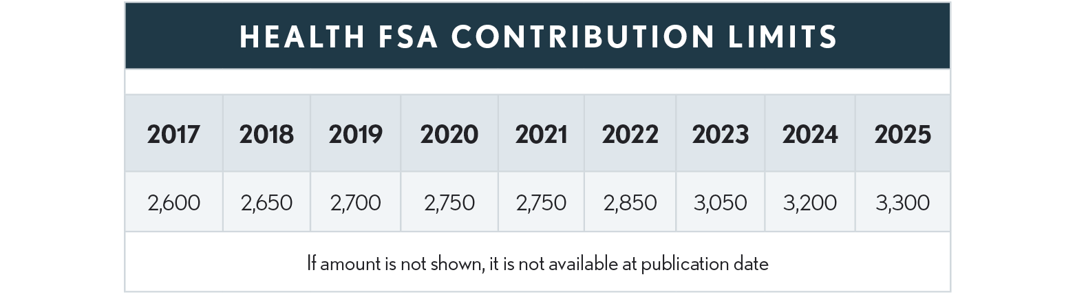 02.01.05 Health FSA Contr 2025