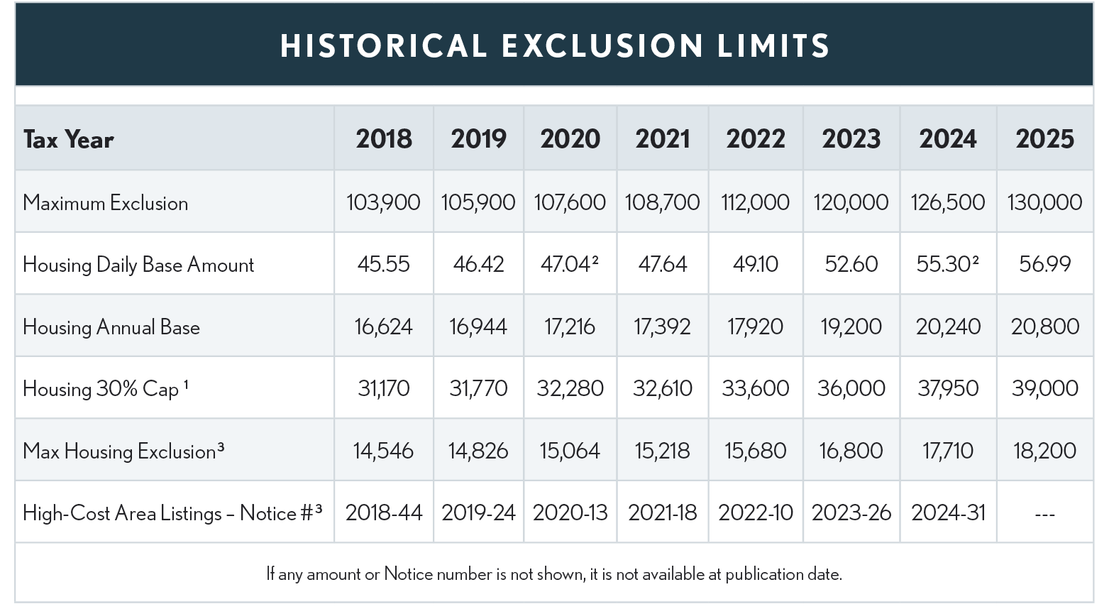 06.03.02 Historical Exclusion Limits 2025