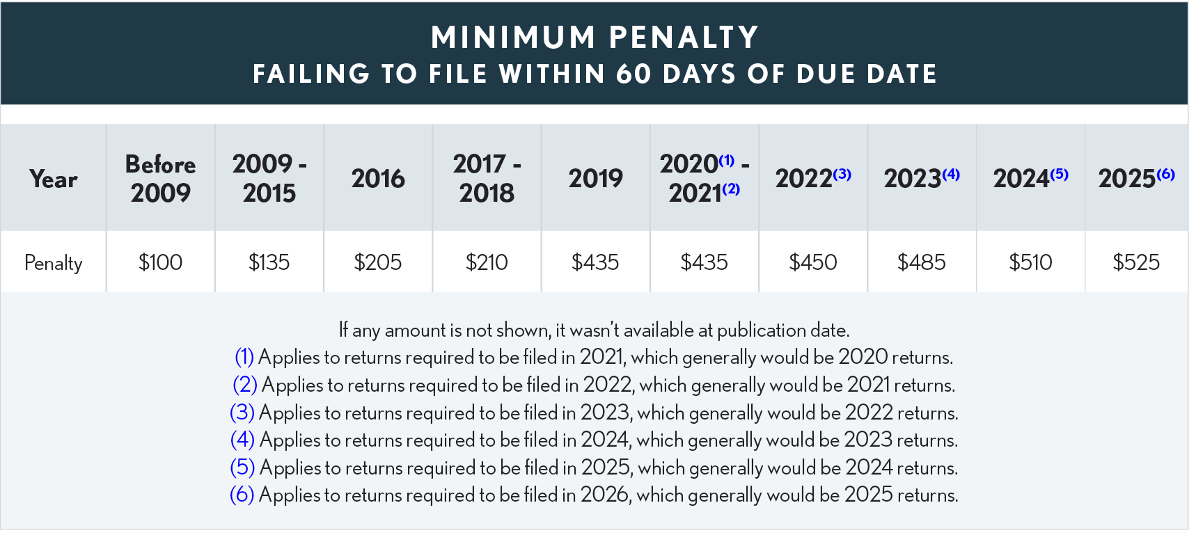 10.01.02 Failure to File 60 Days 2025