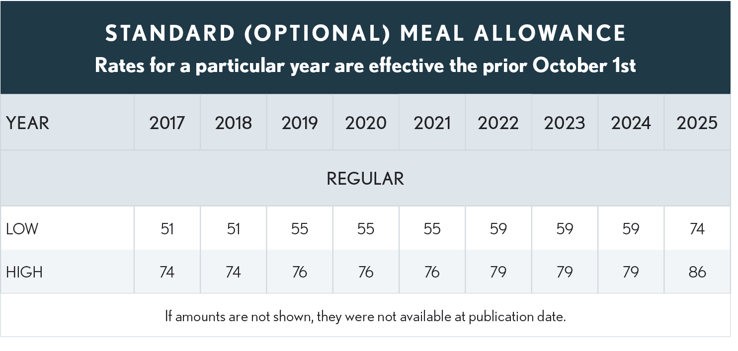 03.10.06 Meal Allowance 2025