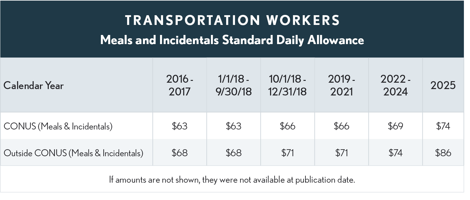 03.10.07 Transportation Workers 2025