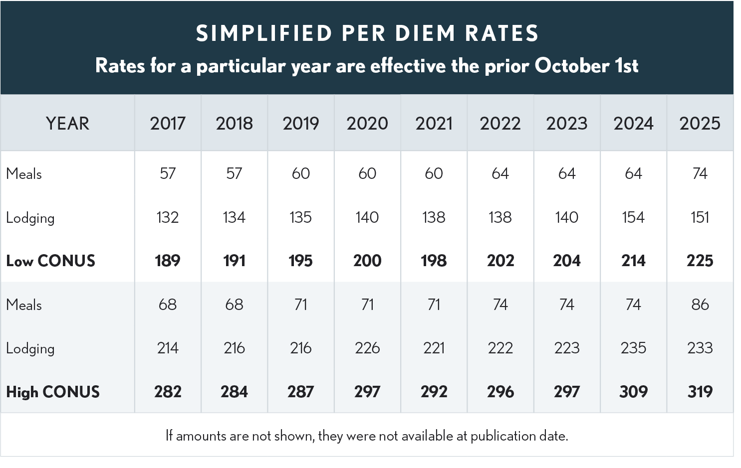 03.10.08 Per Diem Rates 2025