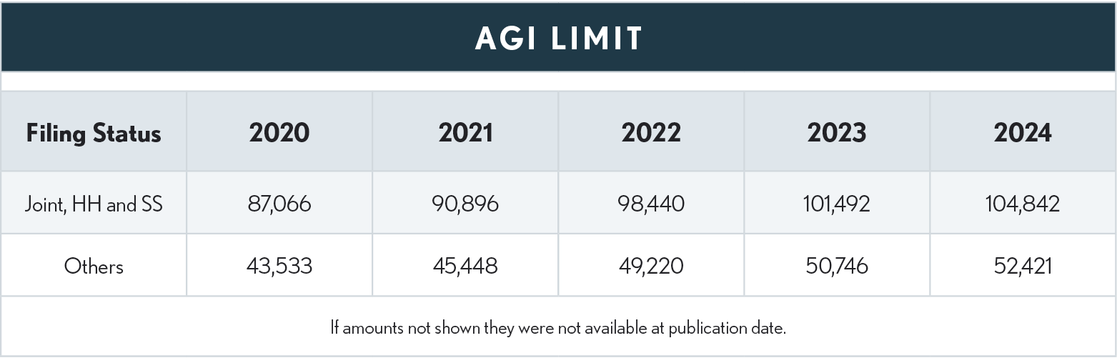 09.50.05 AGI Limit 2024