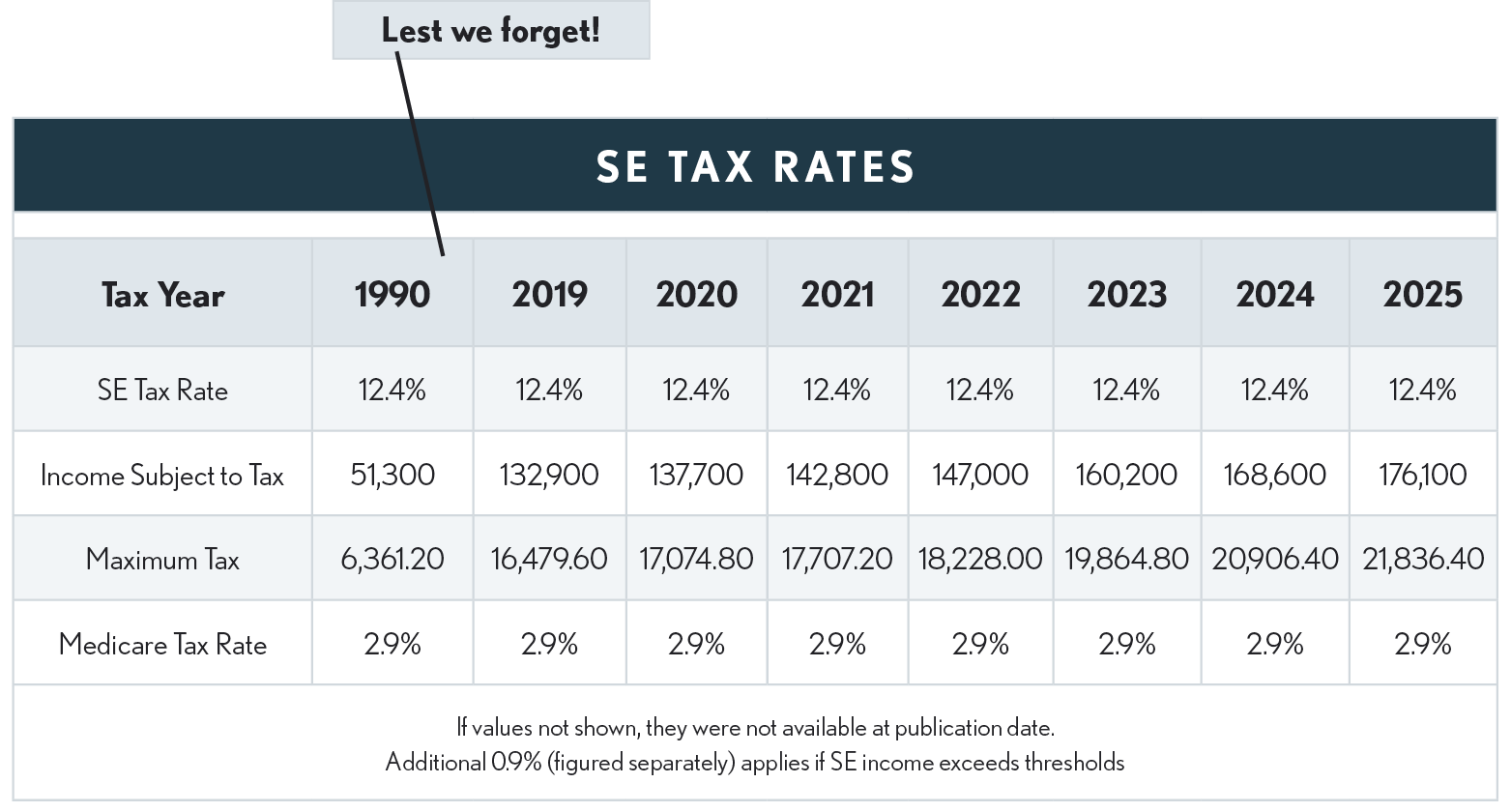 08.03.02 SE Tax Rates 2025