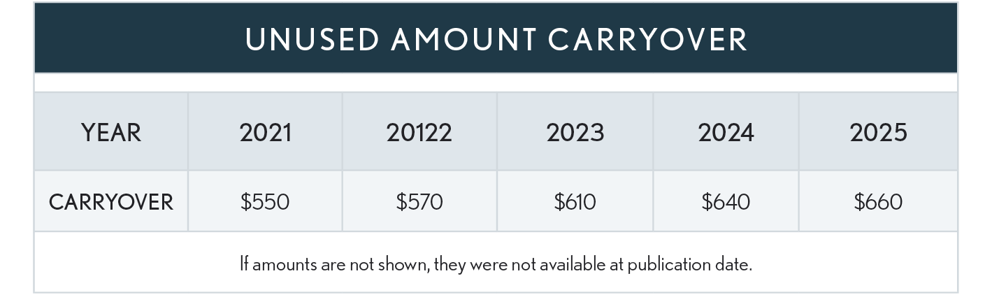 04.16.02 Unsused Amt Carryover 2025