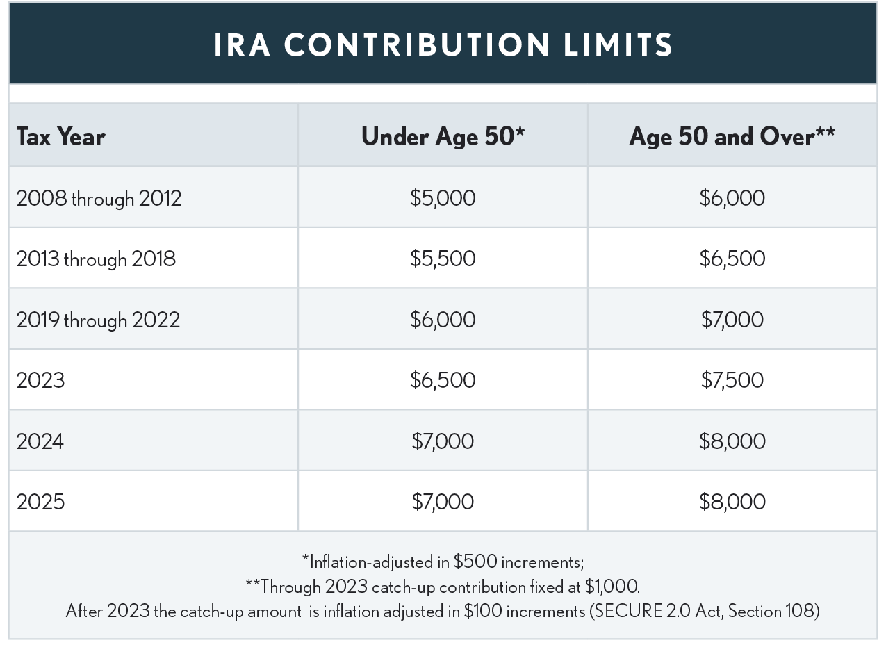 04.06.02 IRA Contribution Limits 2025