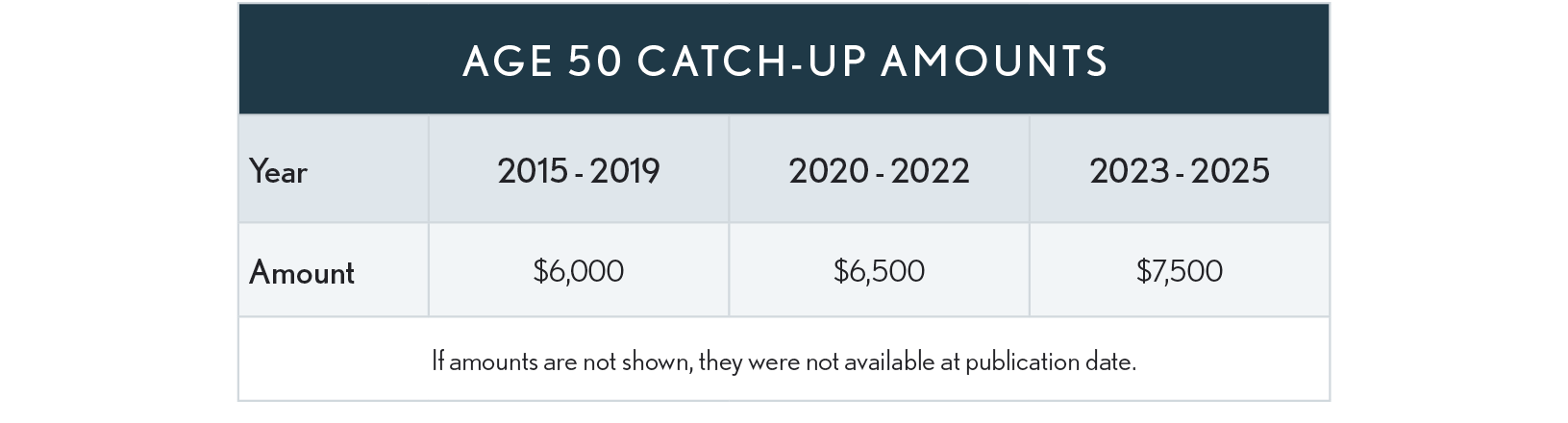 04.19.02 Age 50 Catchup Amts 2025