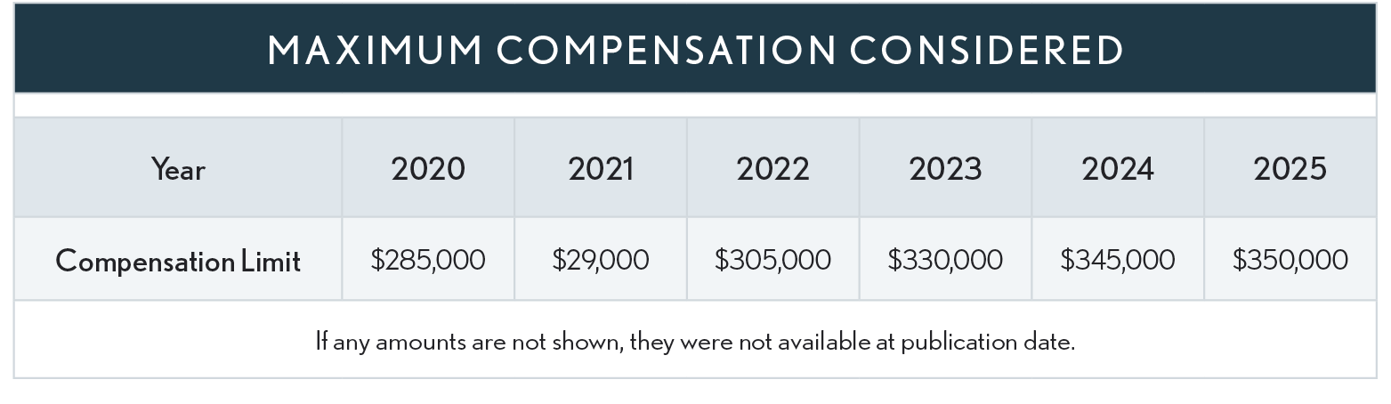 04.11.03 Maximum Compensation 2025