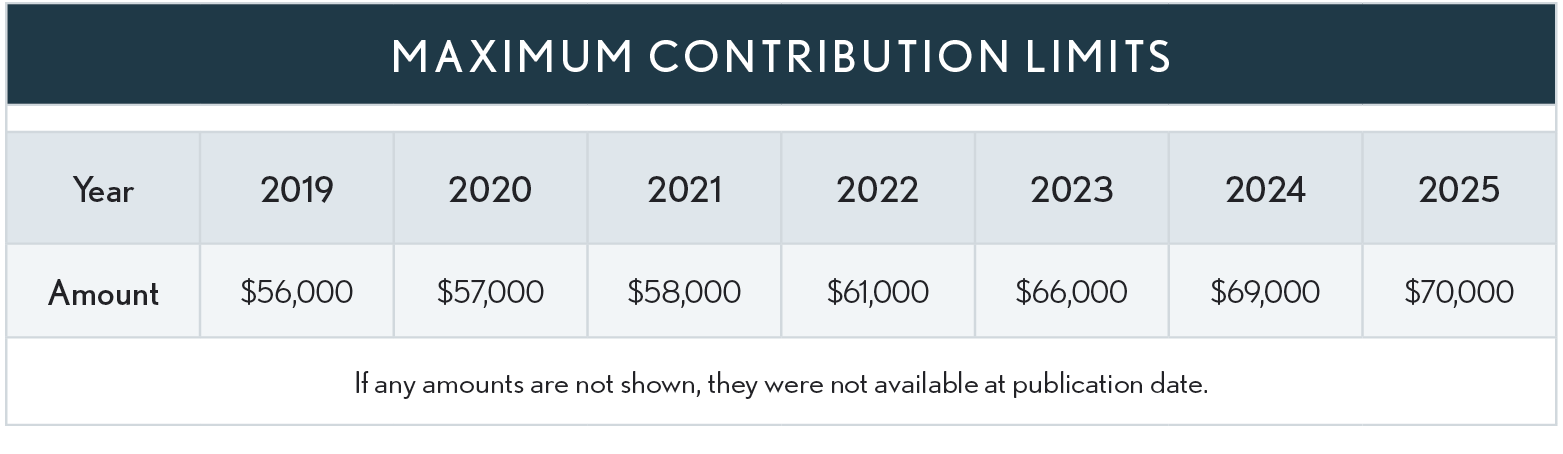 04.13.02 Max Contribution Limits 2025