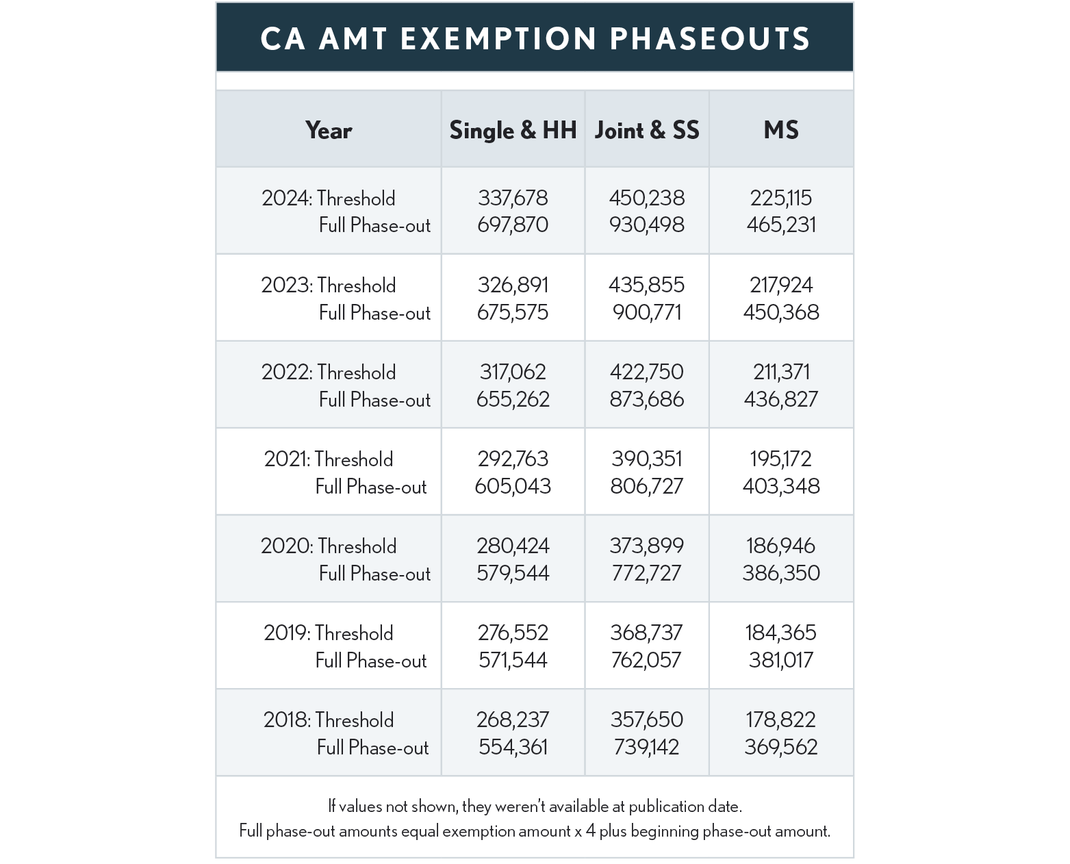 08.00.12 Calif AMT Exemption Phaseouts Updated