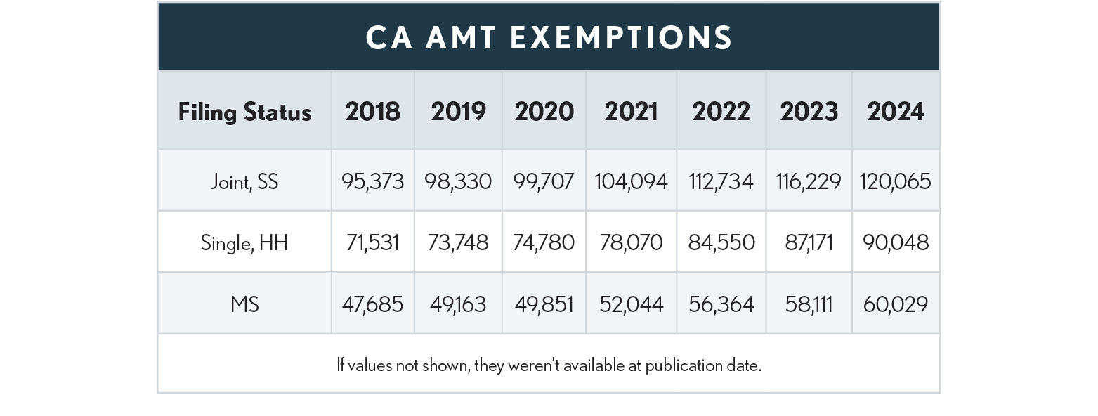 08.00.12 Calif AMT Exemption Updated