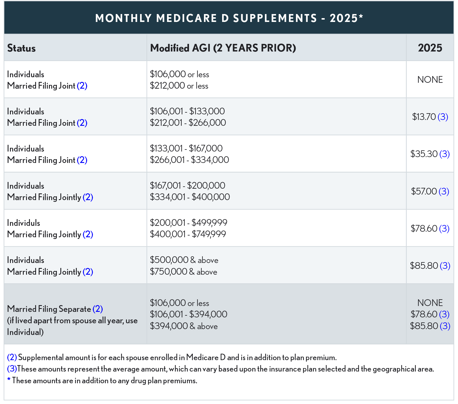 Medicare D Supplements 2025