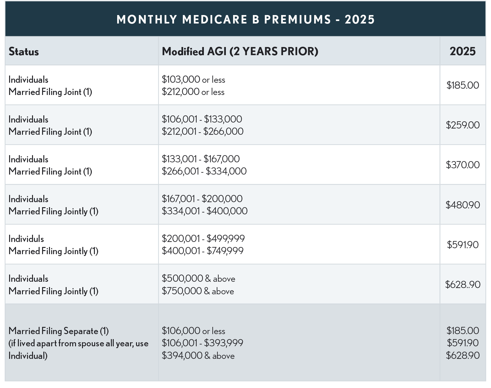 Monthly Medicare B Premiums 2025