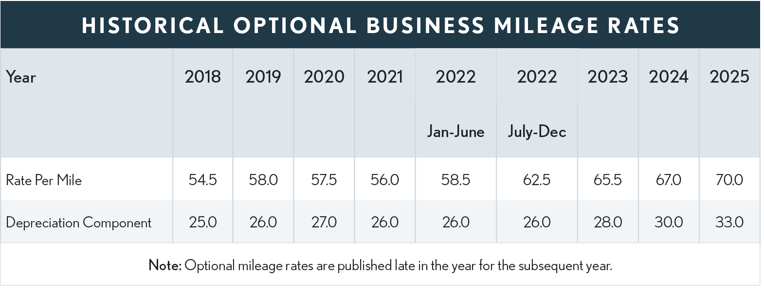 03.11.02 Historical Opt Mileage Bus Rates 2025