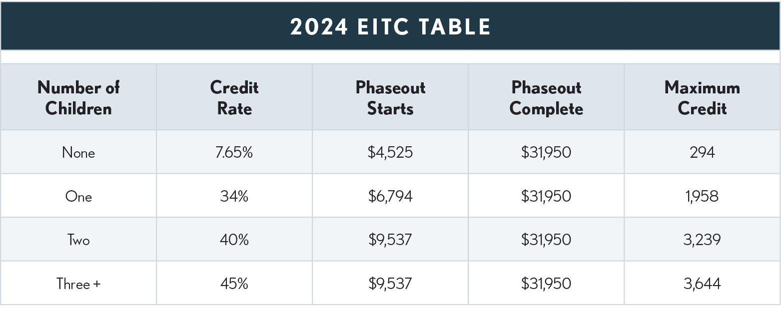 09.03.10 2024 EIC Table