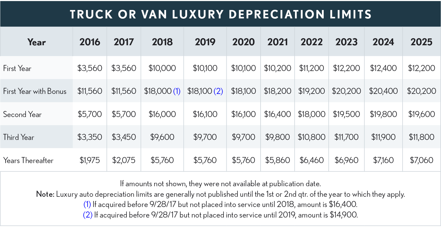 03.11.05 Truck Lux Depr Limits 2025