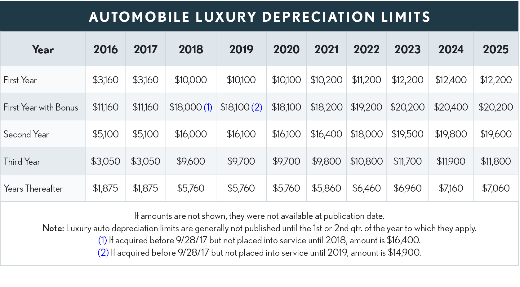 03.11.04 Auto Lux Depr Limits 2025