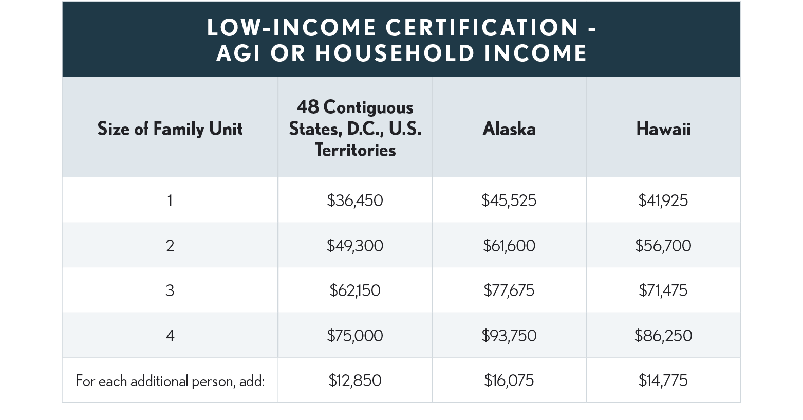 11.03.03 Low Income Certification