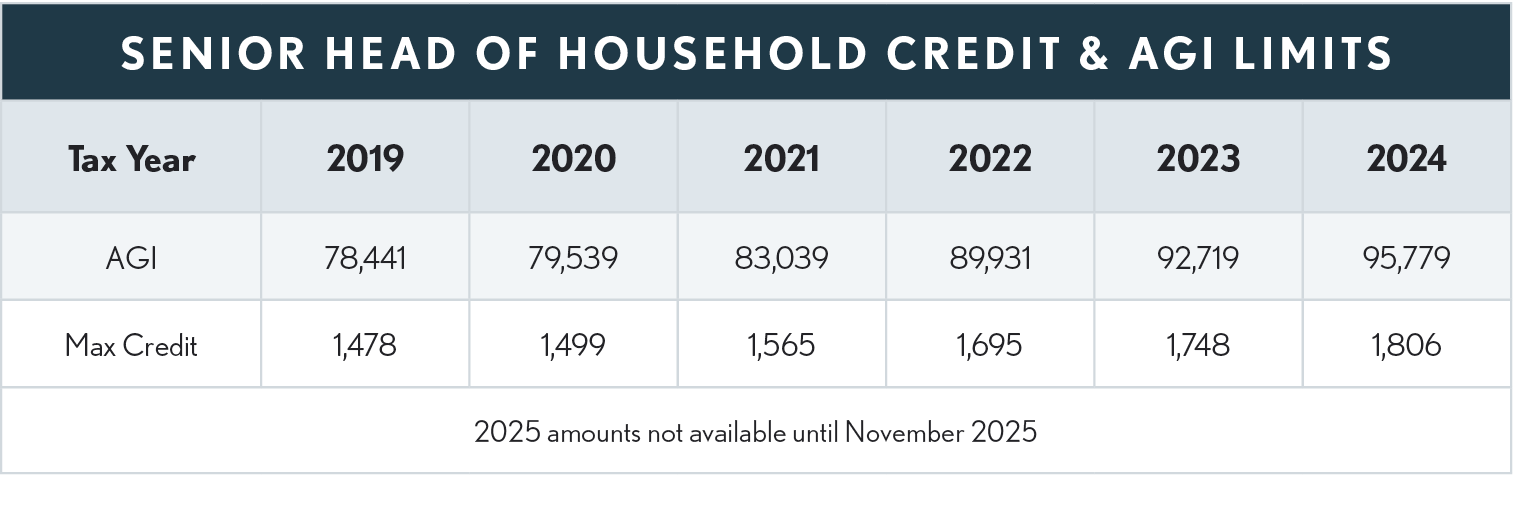 09.50.06 Senior HoH Credit
