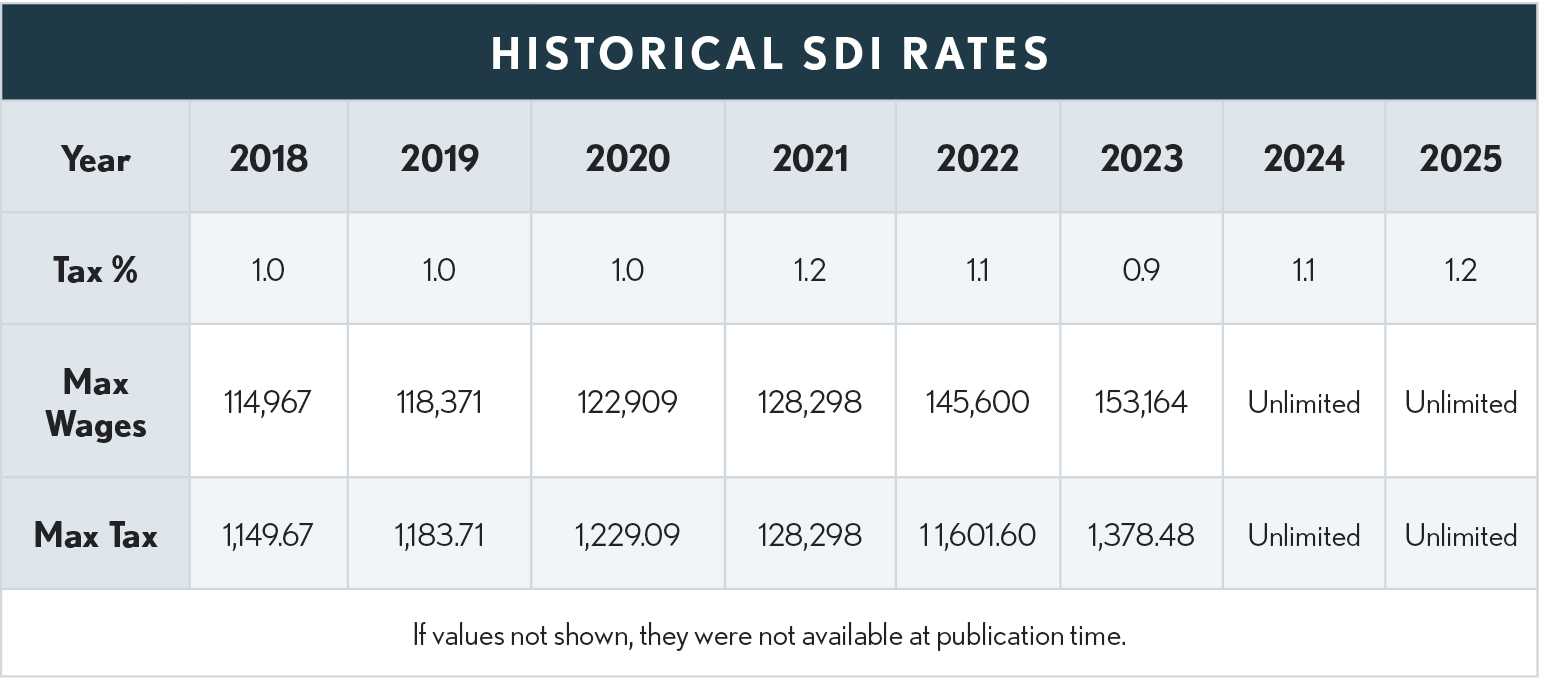 02.01.16 Historical SDI 2025