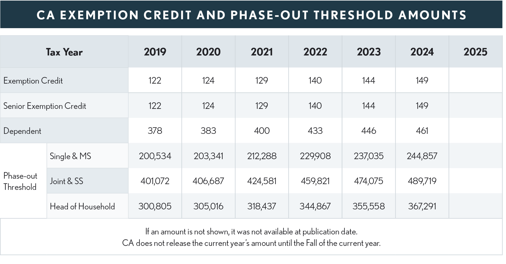 01.03.02 CA Exemption Credit Phaseout 2025