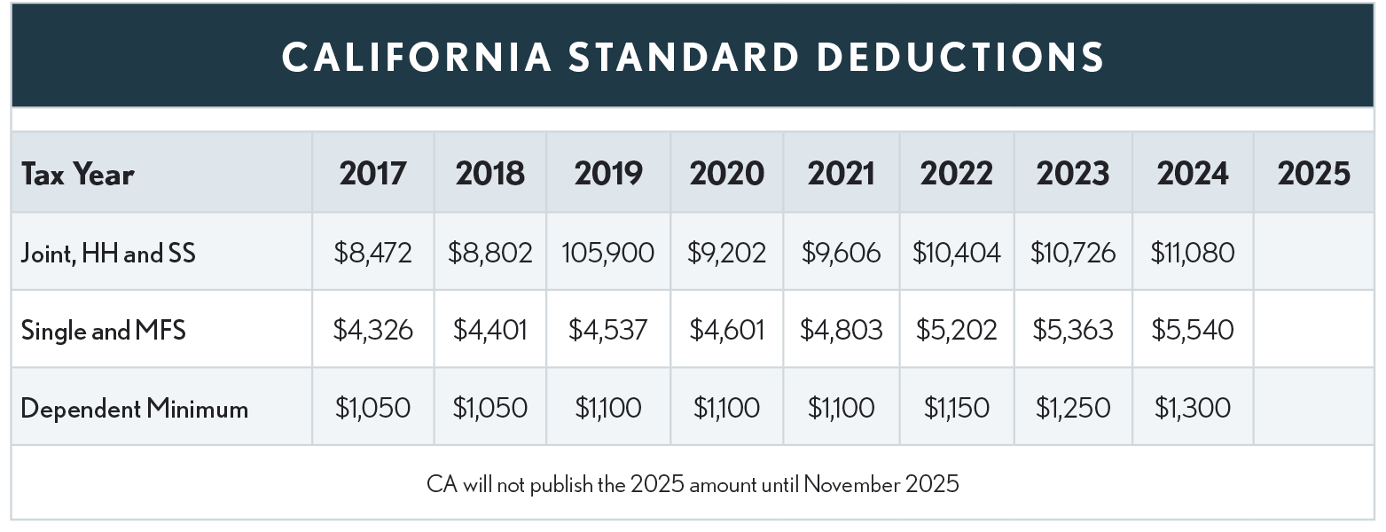 07.01.03 CA Standard Deductions 2025