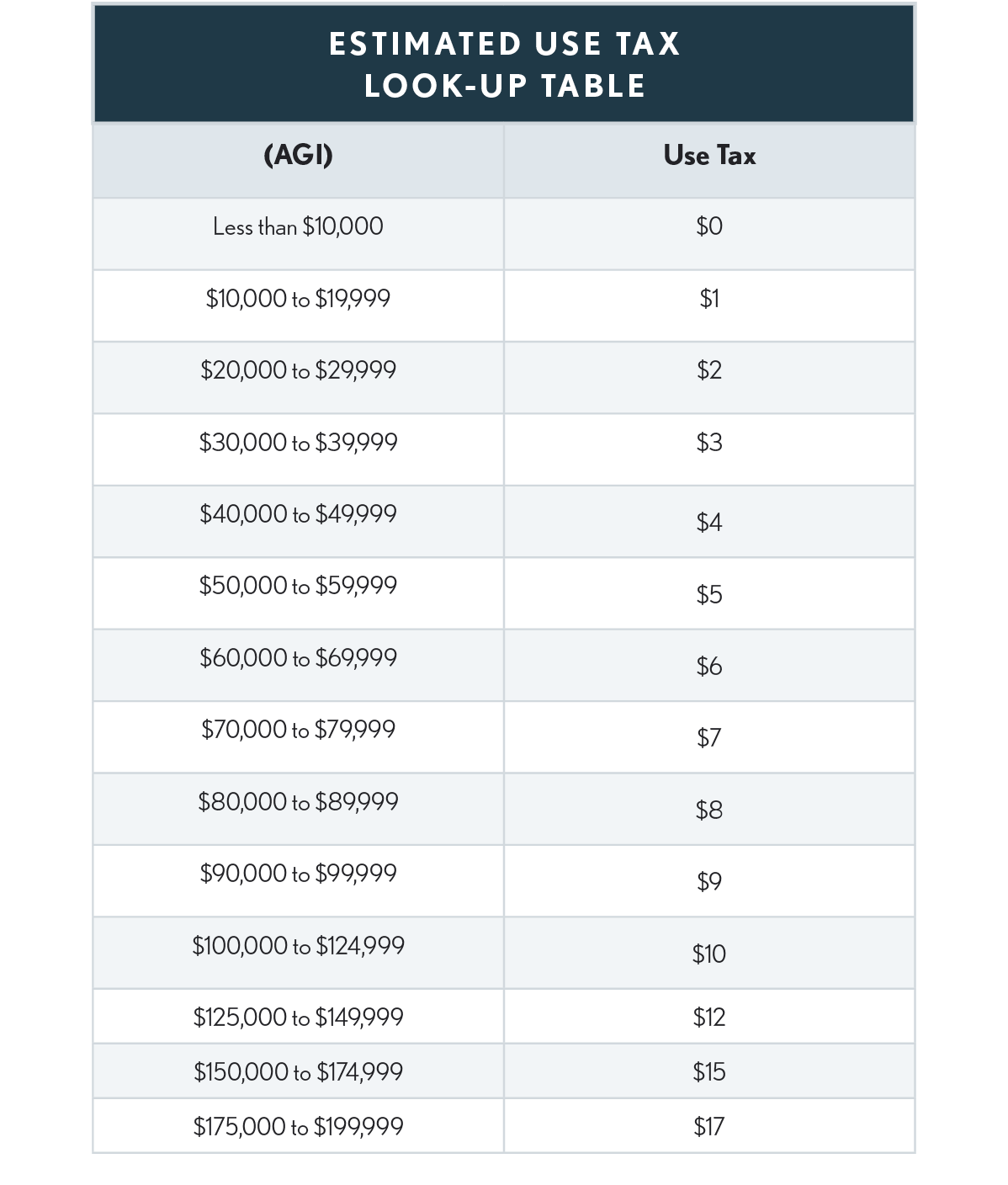 estimate use tax table