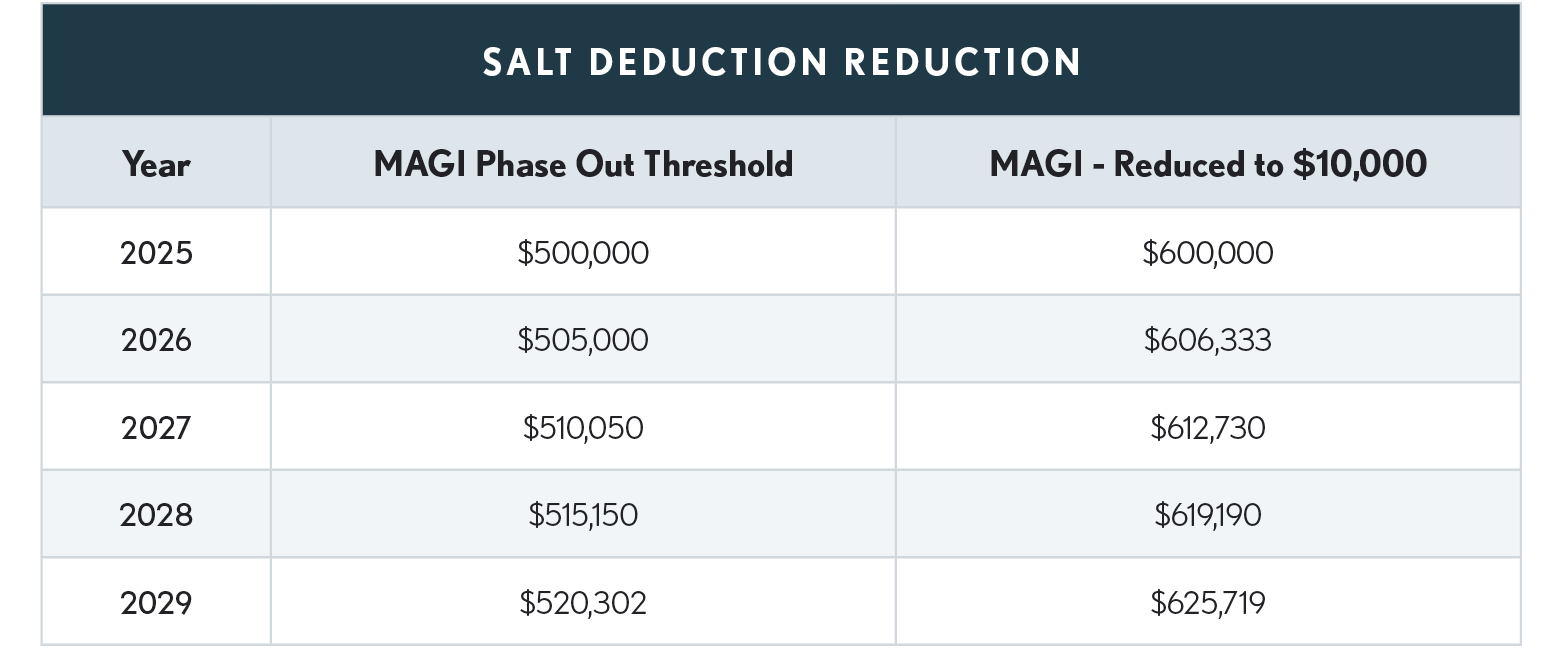 Salt Deduction Reduction