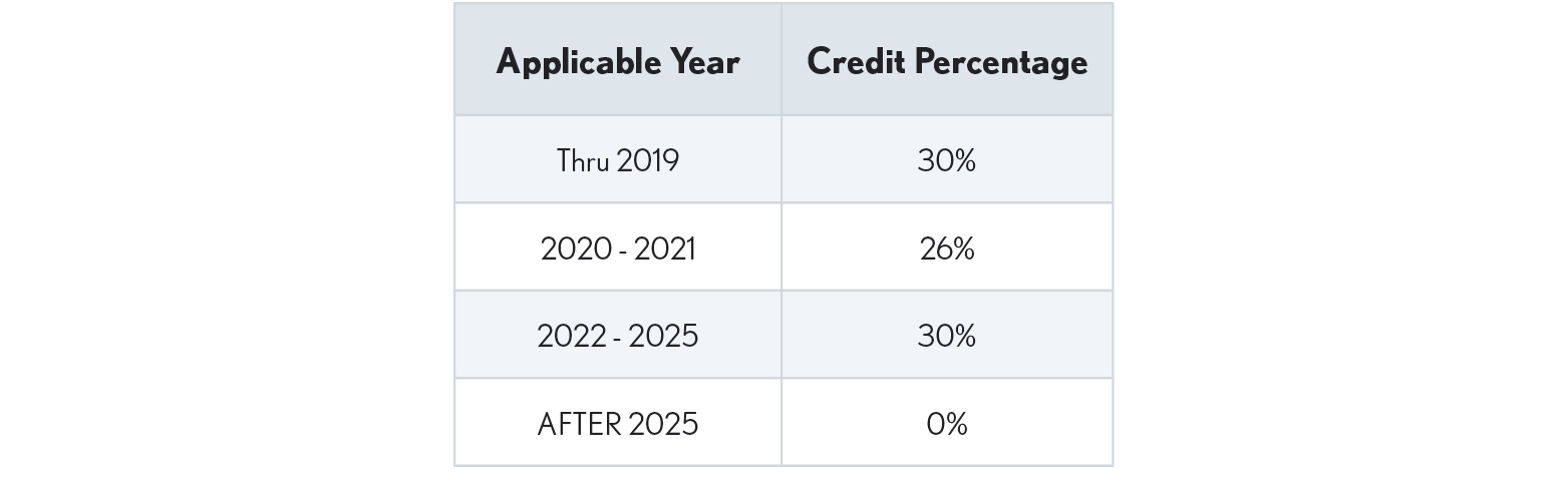 09.10.01 2025 solar credit table