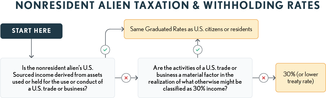 01.09.05 Nonresident Alien Taxation and Witholding Rates