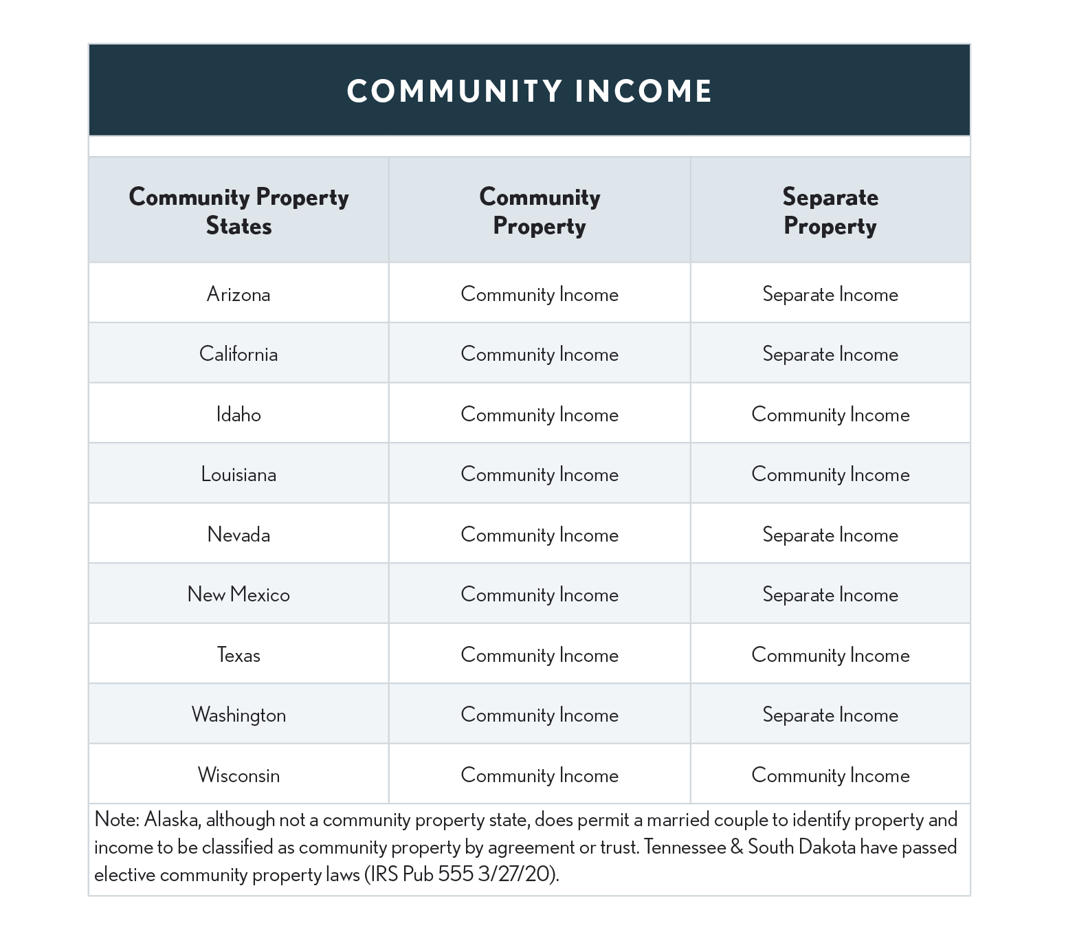 01.10.01 Community Income