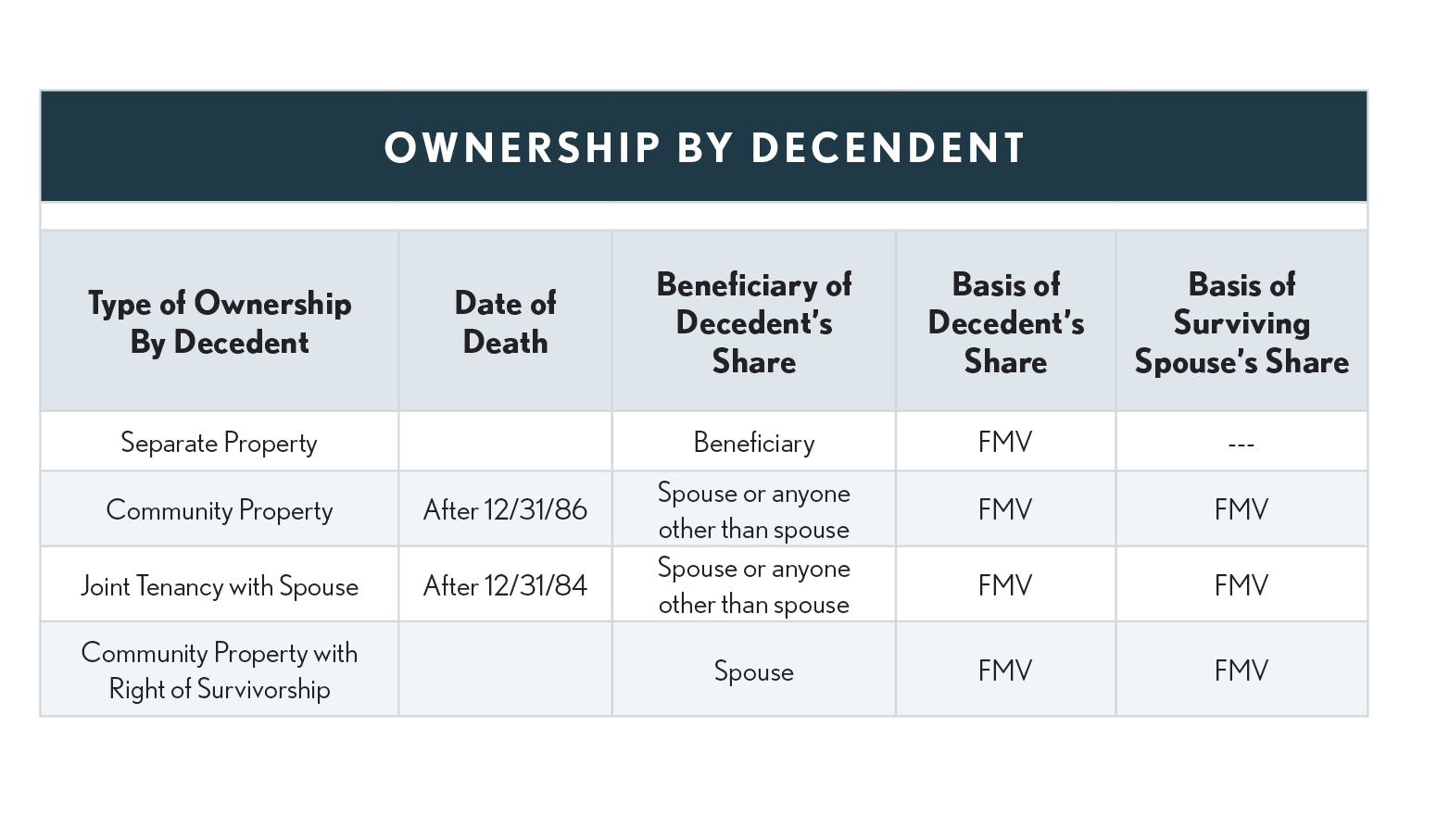 01.10.11 Ownership by Decedent
