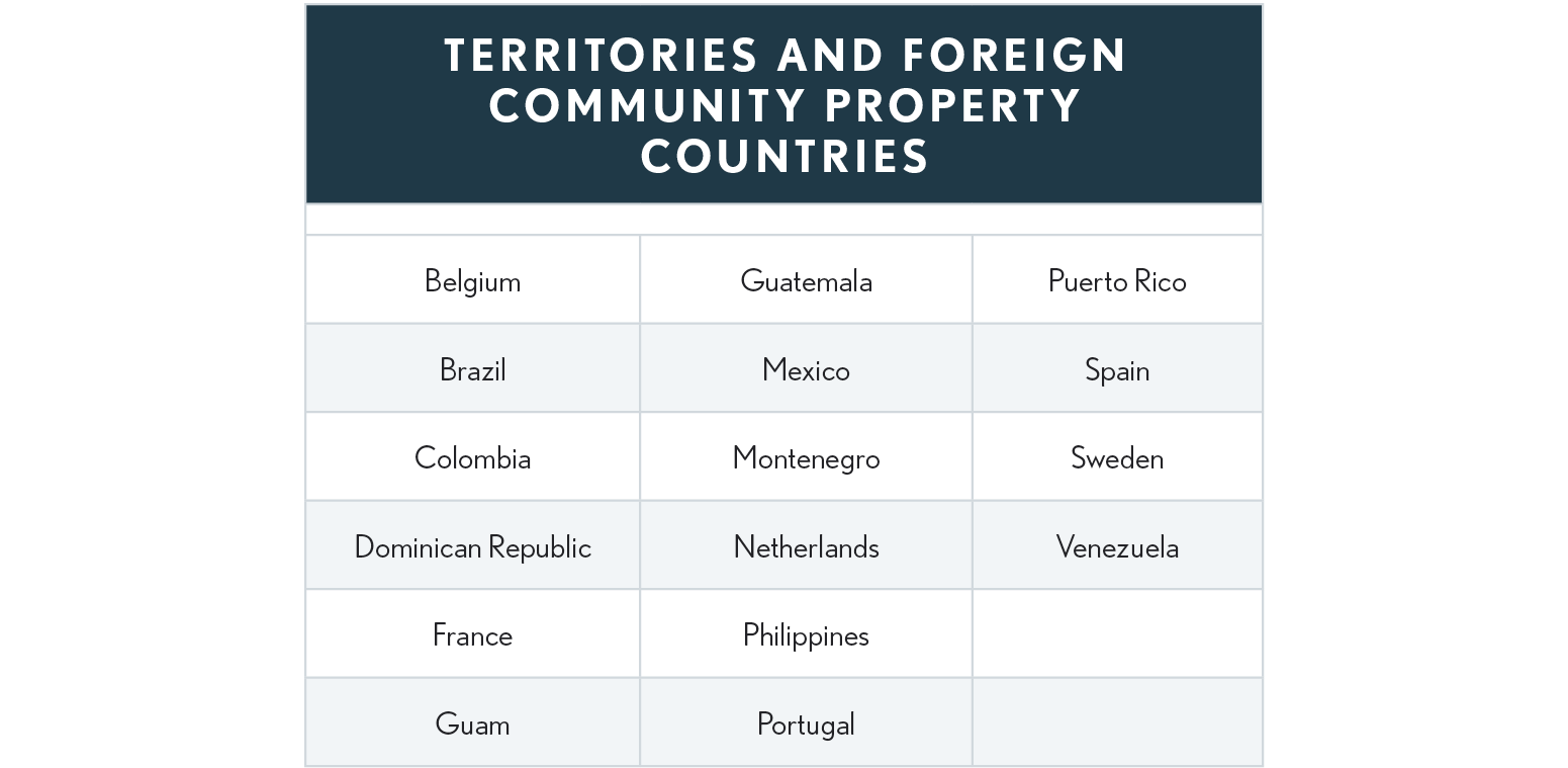 01.10.02 Territories and Foreign Community Property Countries