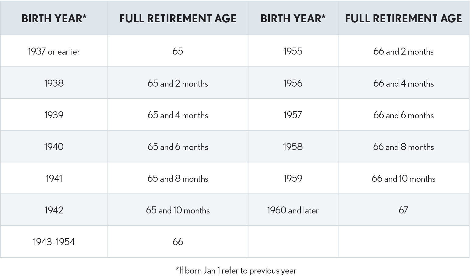 02.03.06 Full Retirement Age