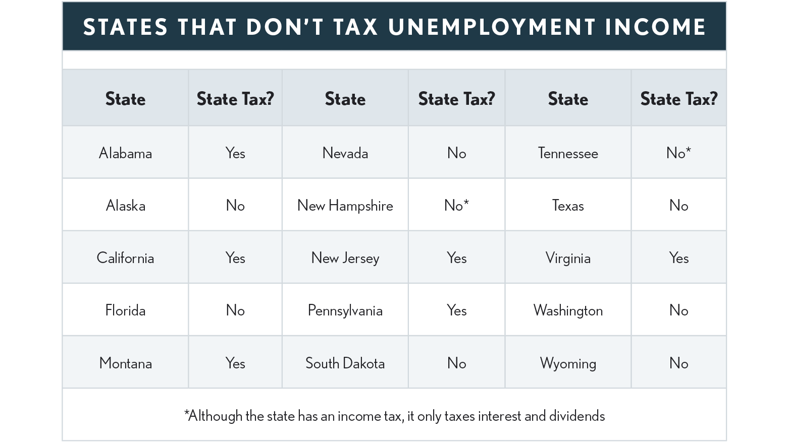 02.01.05 States that Don't Tax Unemployment Income