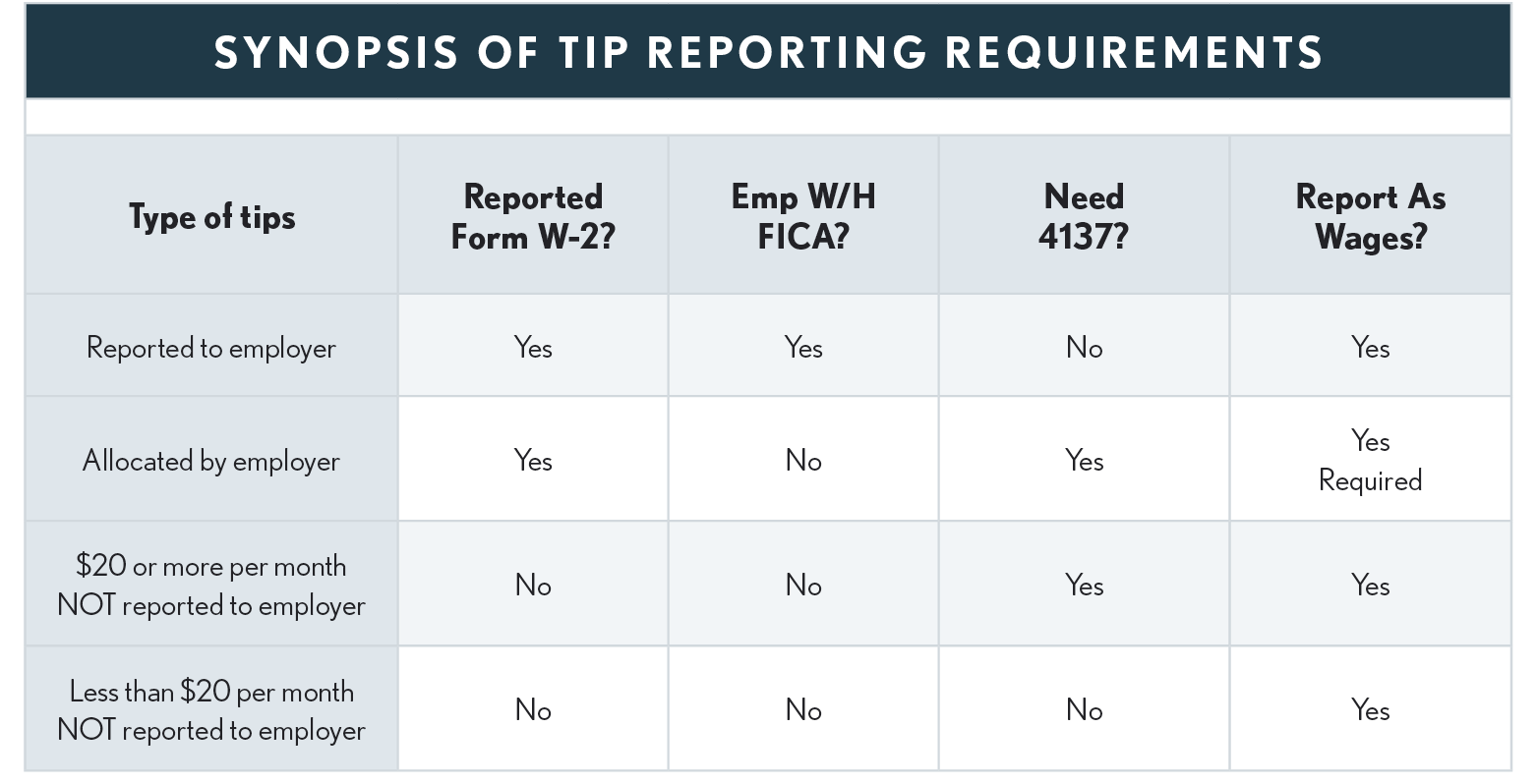 02.02.01 Synopsis of Tip Reporting Requirements